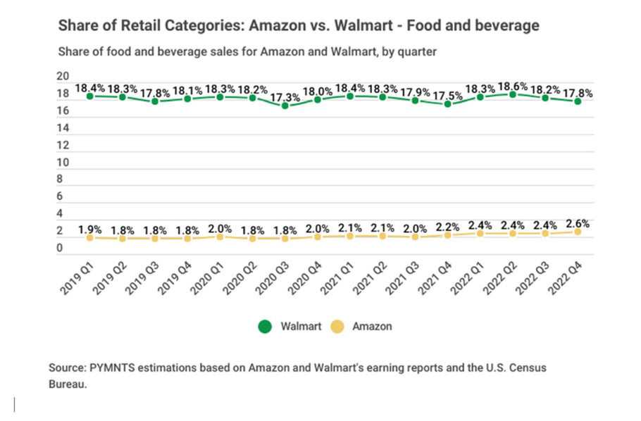 Why the Amazon-Walmart Retail Battle Won’t Be Fought in the Grocery Aisle